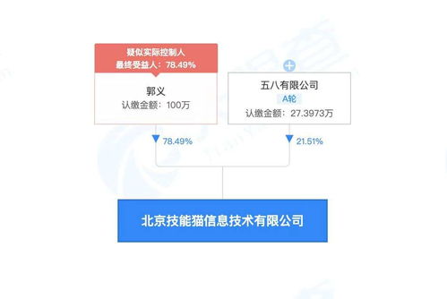 58同城關聯公司戰略投資北京技能貓信息技術，持股21.51%深化信息技術咨詢服務布局